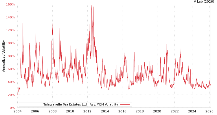 graph of Talawakelle Tea Estates Ltd AMEM