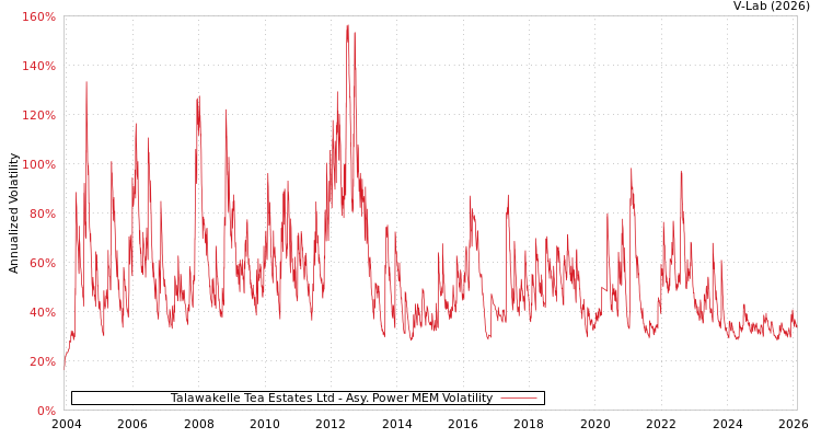 graph of Talawakelle Tea Estates Ltd APMEM