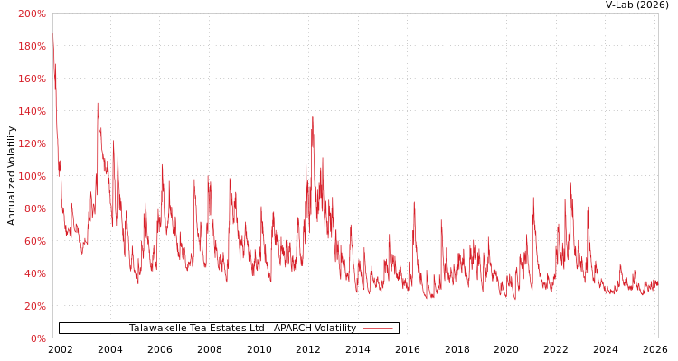 graph of Talawakelle Tea Estates Ltd APARCH