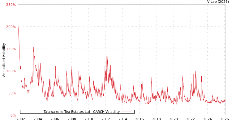graph of Talawakelle Tea Estates Ltd GARCH