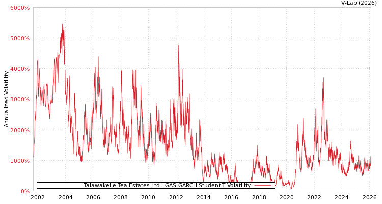 graph of Talawakelle Tea Estates Ltd GAS-GARCH-T