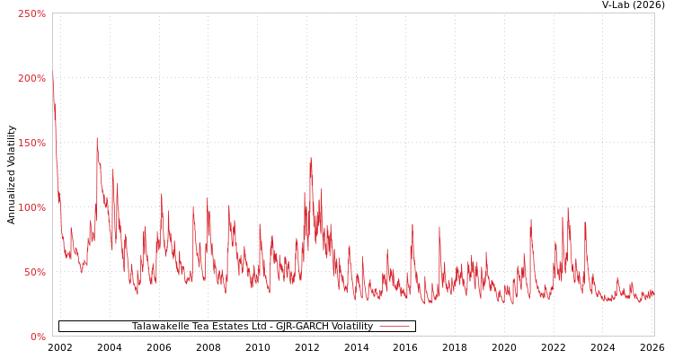 graph of Talawakelle Tea Estates Ltd GJR-GARCH