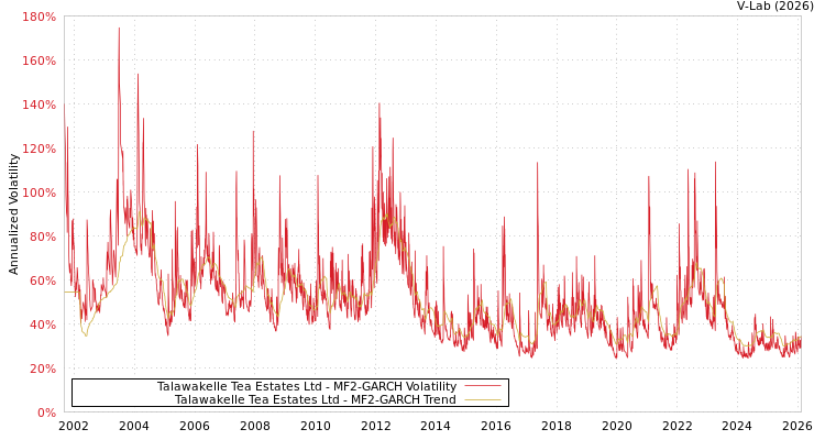 graph of Talawakelle Tea Estates Ltd MF2-GARCH