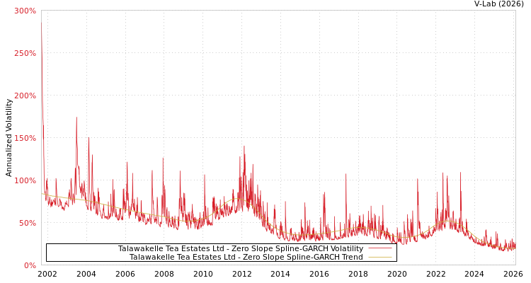 graph of Talawakelle Tea Estates Ltd S0GARCH