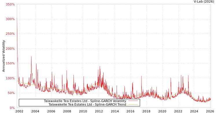 graph of Talawakelle Tea Estates Ltd SGARCH