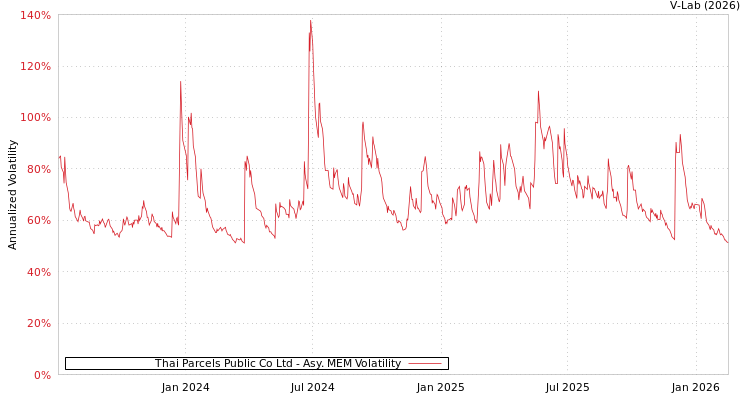 graph of Thai Parcels Public Co Ltd AMEM