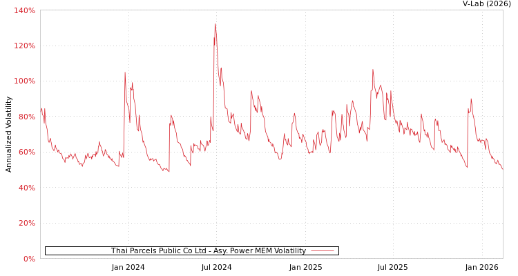 graph of Thai Parcels Public Co Ltd APMEM