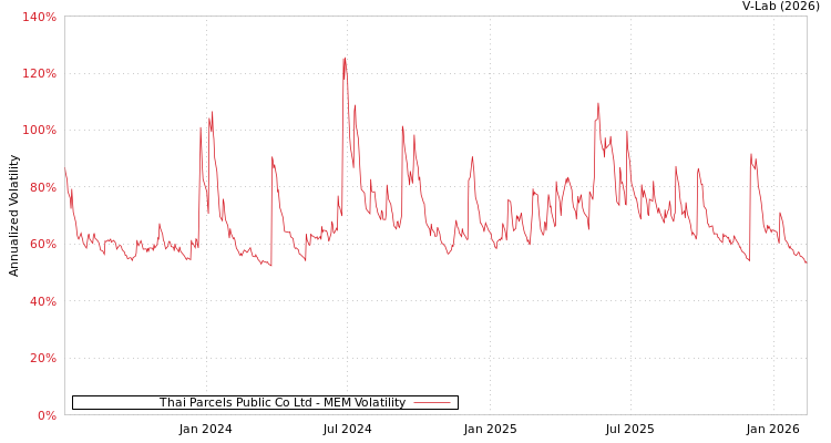 graph of Thai Parcels Public Co Ltd MEM