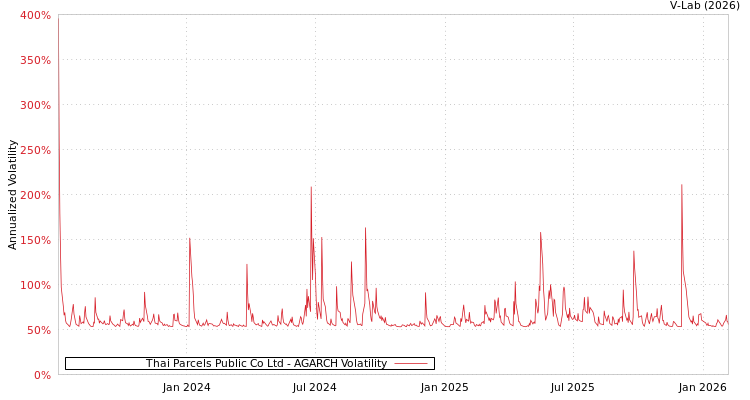 graph of Thai Parcels Public Co Ltd AGARCH