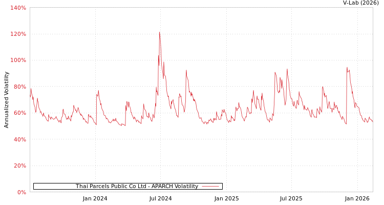 graph of Thai Parcels Public Co Ltd APARCH