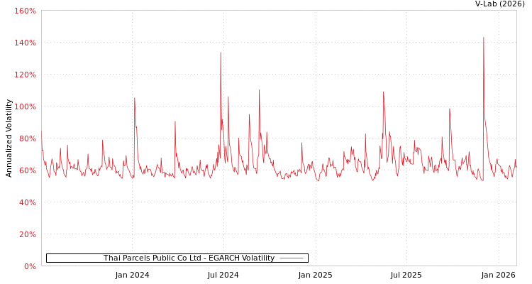 graph of Thai Parcels Public Co Ltd EGARCH