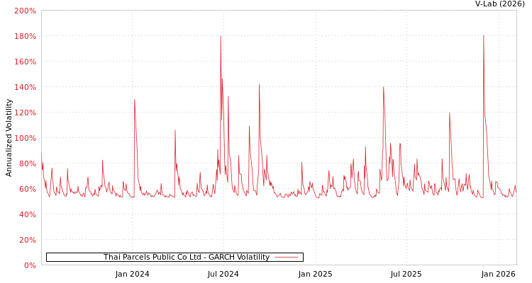 graph of Thai Parcels Public Co Ltd GARCH