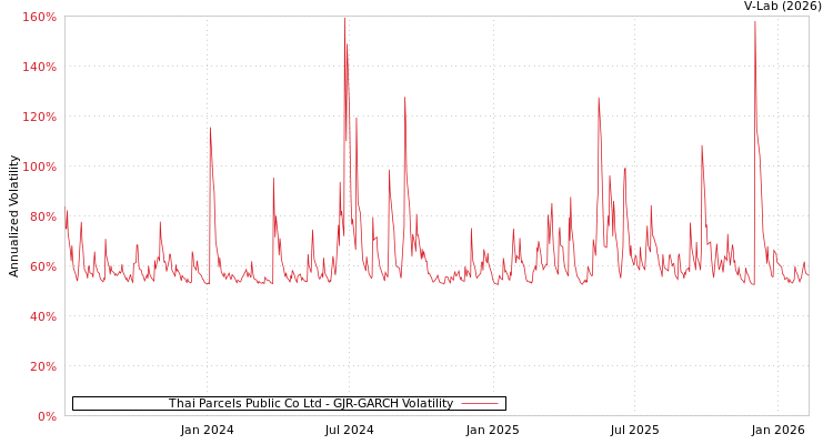 graph of Thai Parcels Public Co Ltd GJR-GARCH