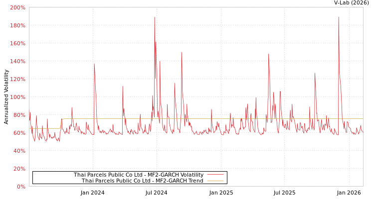 graph of Thai Parcels Public Co Ltd MF2-GARCH