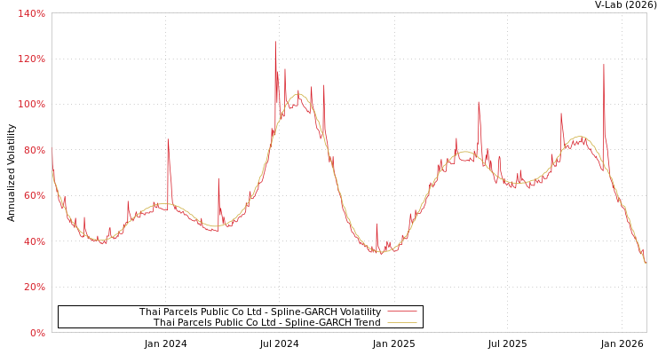 graph of Thai Parcels Public Co Ltd SGARCH
