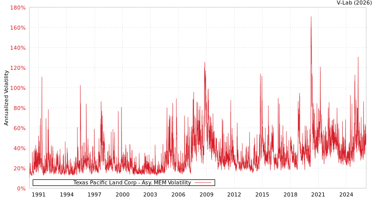 graph of Texas Pacific Land Corp AMEM