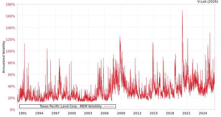 graph of Texas Pacific Land Corp MEM
