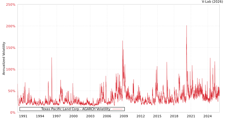 graph of Texas Pacific Land Corp AGARCH