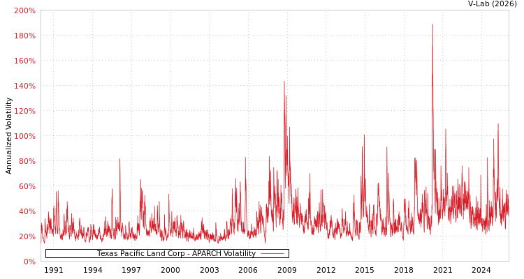 graph of Texas Pacific Land Corp APARCH