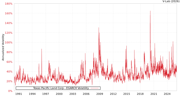 graph of Texas Pacific Land Corp EGARCH