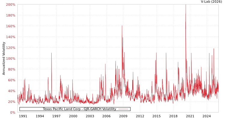 graph of Texas Pacific Land Corp GJR-GARCH