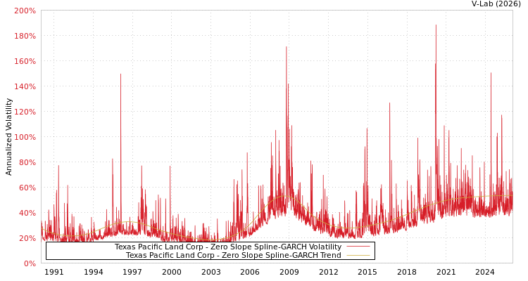 graph of Texas Pacific Land Corp S0GARCH