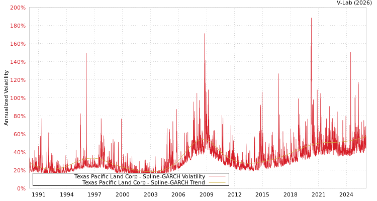 graph of Texas Pacific Land Corp SGARCH