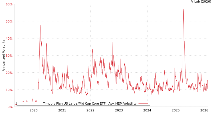 graph of Timothy Plan US Large/Mid Cap Core ETF AMEM