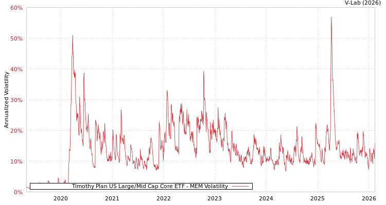 graph of Timothy Plan US Large/Mid Cap Core ETF MEM