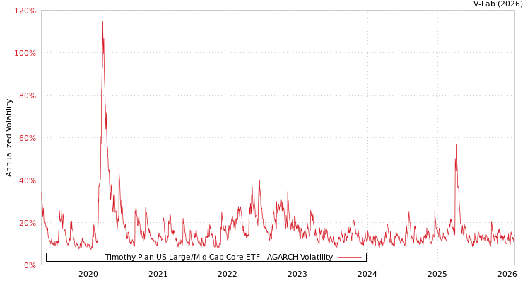 graph of Timothy Plan US Large/Mid Cap Core ETF AGARCH