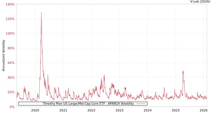 graph of Timothy Plan US Large/Mid Cap Core ETF APARCH