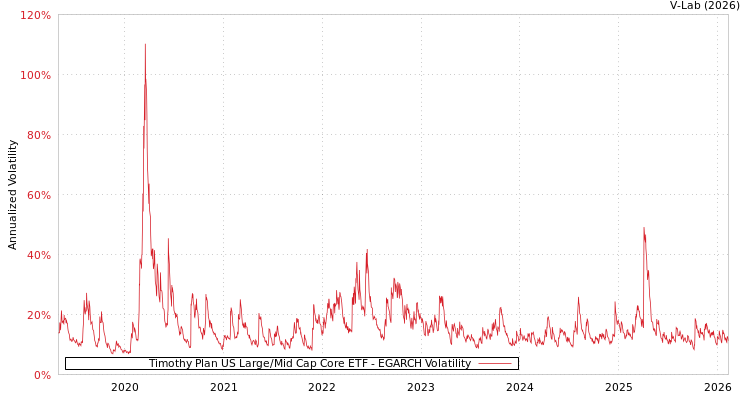 graph of Timothy Plan US Large/Mid Cap Core ETF EGARCH