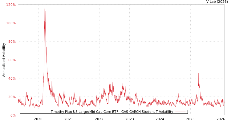 graph of Timothy Plan US Large/Mid Cap Core ETF GAS-GARCH-T