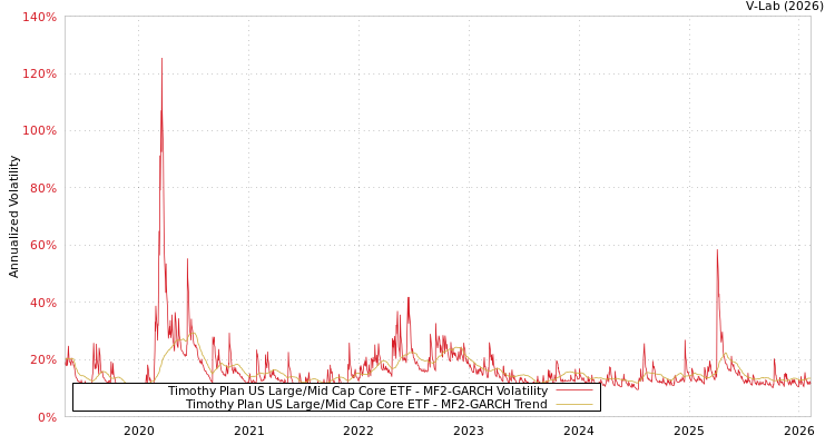 graph of Timothy Plan US Large/Mid Cap Core ETF MF2-GARCH