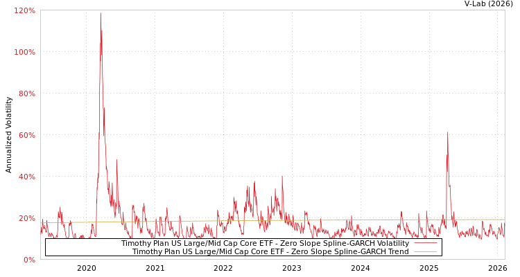 graph of Timothy Plan US Large/Mid Cap Core ETF S0GARCH
