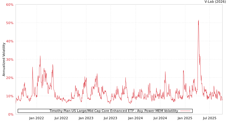 graph of Timothy Plan US Large/Mid Cap Core Enhanced ETF APMEM