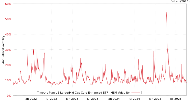graph of Timothy Plan US Large/Mid Cap Core Enhanced ETF MEM
