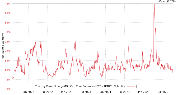 graph of Timothy Plan US Large/Mid Cap Core Enhanced ETF APARCH