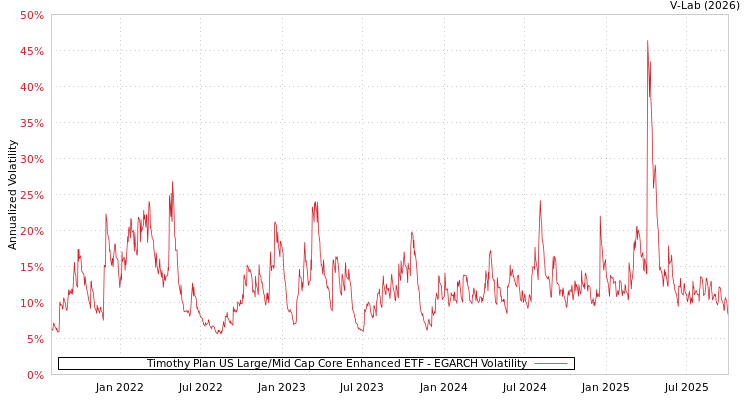 graph of Timothy Plan US Large/Mid Cap Core Enhanced ETF EGARCH