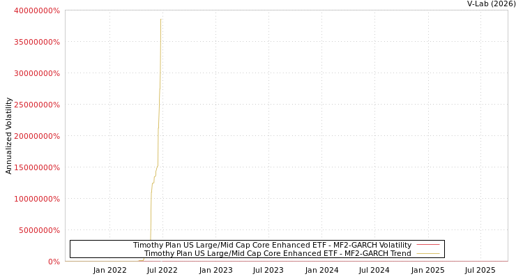 graph of Timothy Plan US Large/Mid Cap Core Enhanced ETF MF2-GARCH