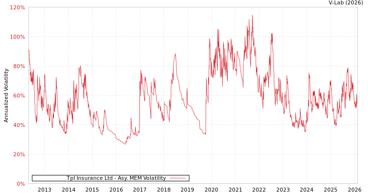 graph of Tpl Insurance Ltd AMEM
