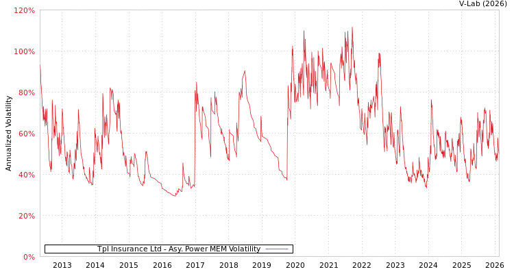 graph of Tpl Insurance Ltd APMEM