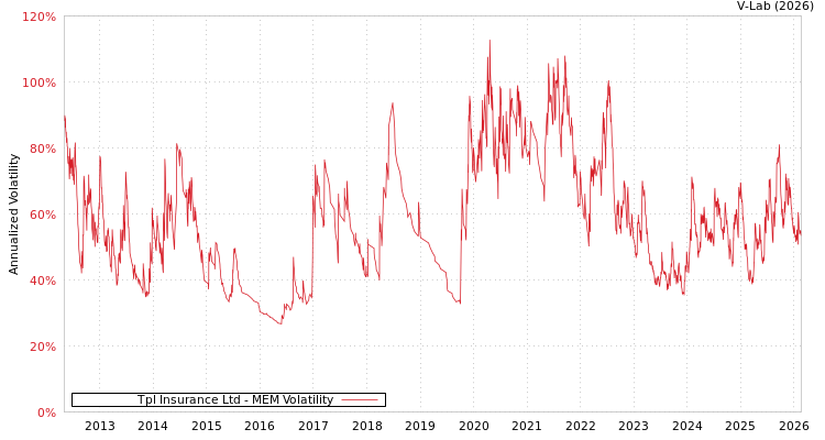 graph of Tpl Insurance Ltd MEM