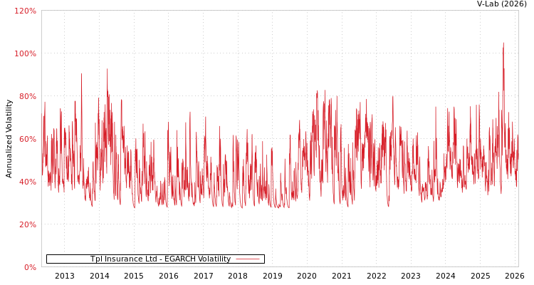 graph of Tpl Insurance Ltd EGARCH