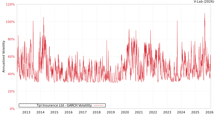 graph of Tpl Insurance Ltd GARCH