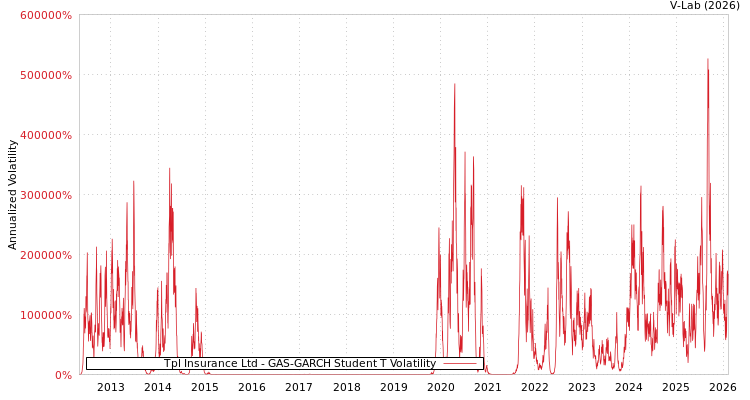 graph of Tpl Insurance Ltd GAS-GARCH-T