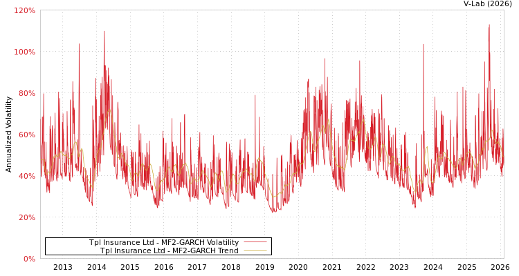 graph of Tpl Insurance Ltd MF2-GARCH
