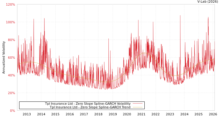 graph of Tpl Insurance Ltd S0GARCH
