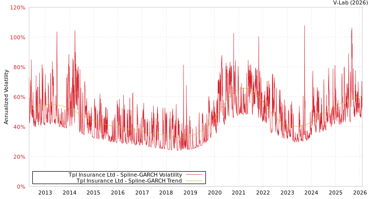 graph of Tpl Insurance Ltd SGARCH