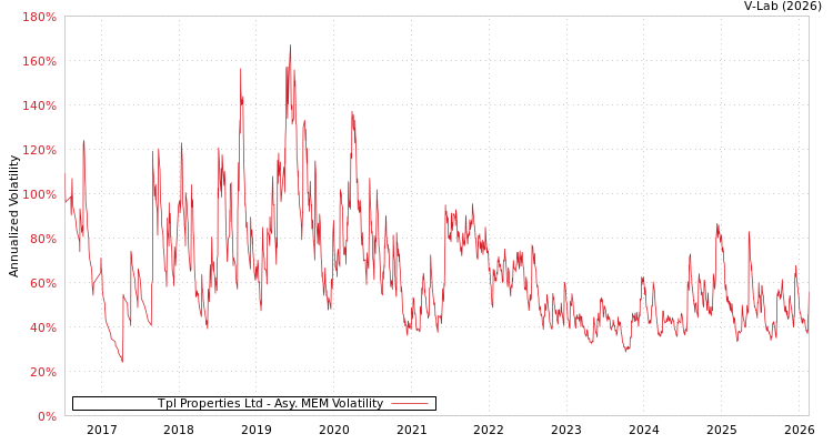 graph of Tpl Properties Ltd AMEM